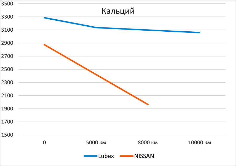      Lubex Primus MV 5W-40   Nissan Qashqai.       NISSAN KE90090032 / KE90090042.