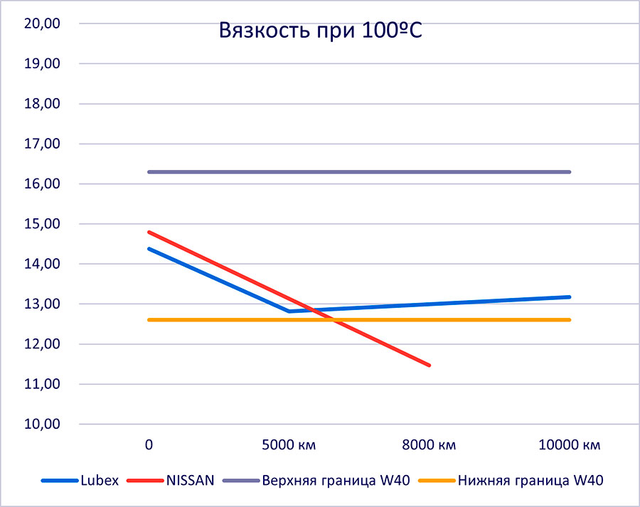      Lubex Primus MV 5W-40   Nissan Qashqai.       NISSAN KE90090032 / KE90090042.