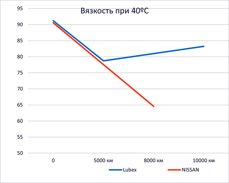      Lubex Primus MV 5W-40   Nissan Qashqai.       NISSAN KE90090032 / KE90090042.