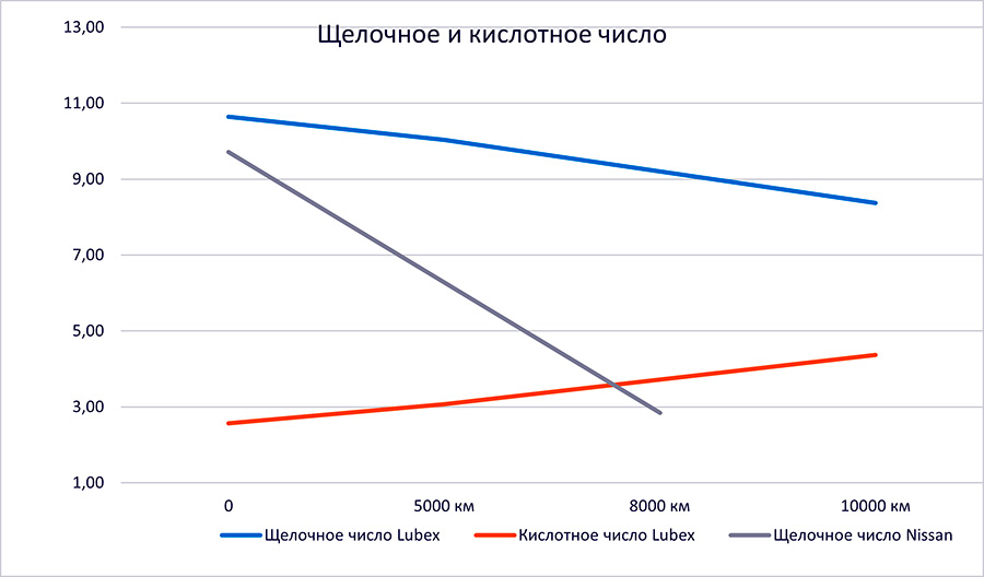      Lubex Primus MV 5W-40   Nissan Qashqai.       NISSAN KE90090032 / KE90090042.
