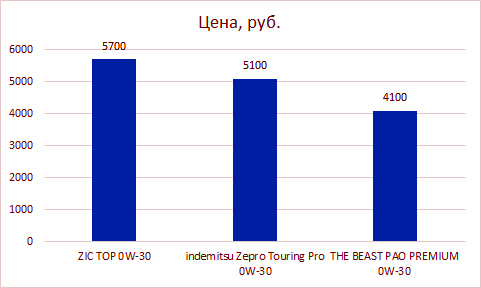 Сравнительная диаграмма цены моторных масел ZIC TOP 0W-30, Idemitsu Zepro Touring Pro 0W-30 и THE BEAST PAO PREMIUM 0W-30. (чем ниже, тем лучше)
