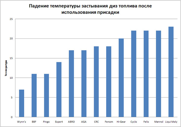 Сводный тест обзор воздействия антигелей (депрессорных присадок) на летнее  дизельное топливо. 2014 год