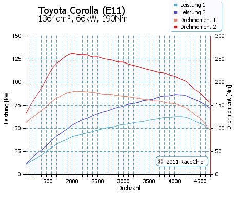    Toyota Corola      10%
